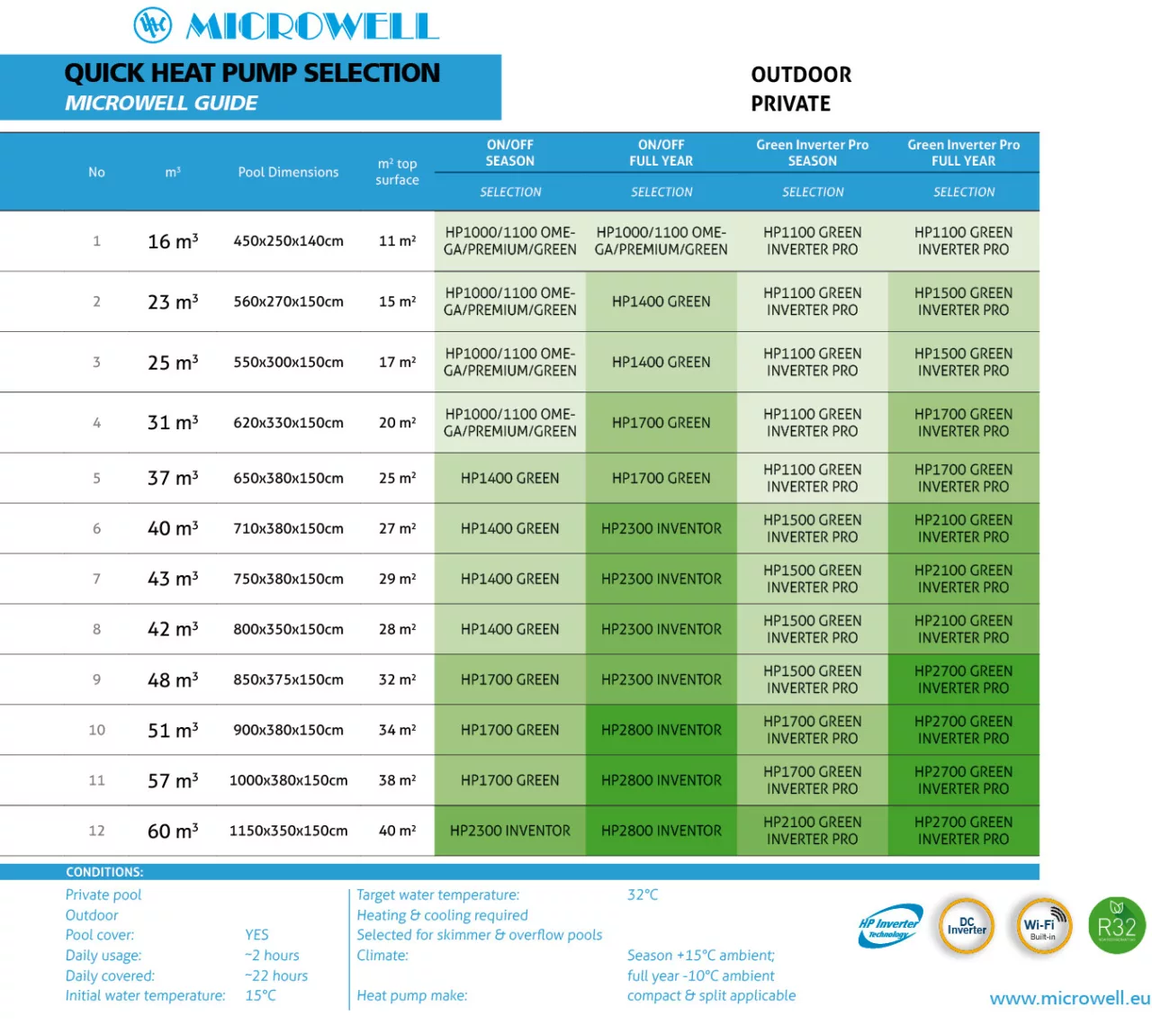 Quick HP selection MICROWELL GUIDE | Blog - Microwell